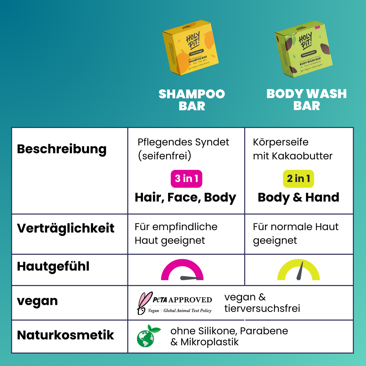 HOLY PIT Unterschied Shampoo Bar und Body Wash Bar_Syndet und Seife